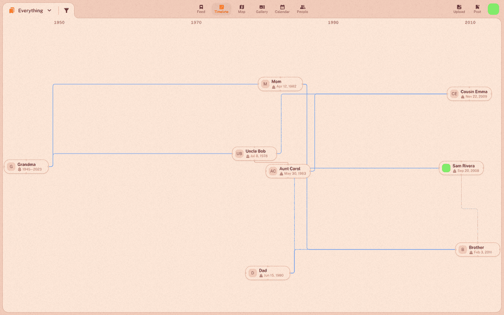 The timeline with people plotted at their birthdays and connection lines linking parents, children, siblings and partners across the years