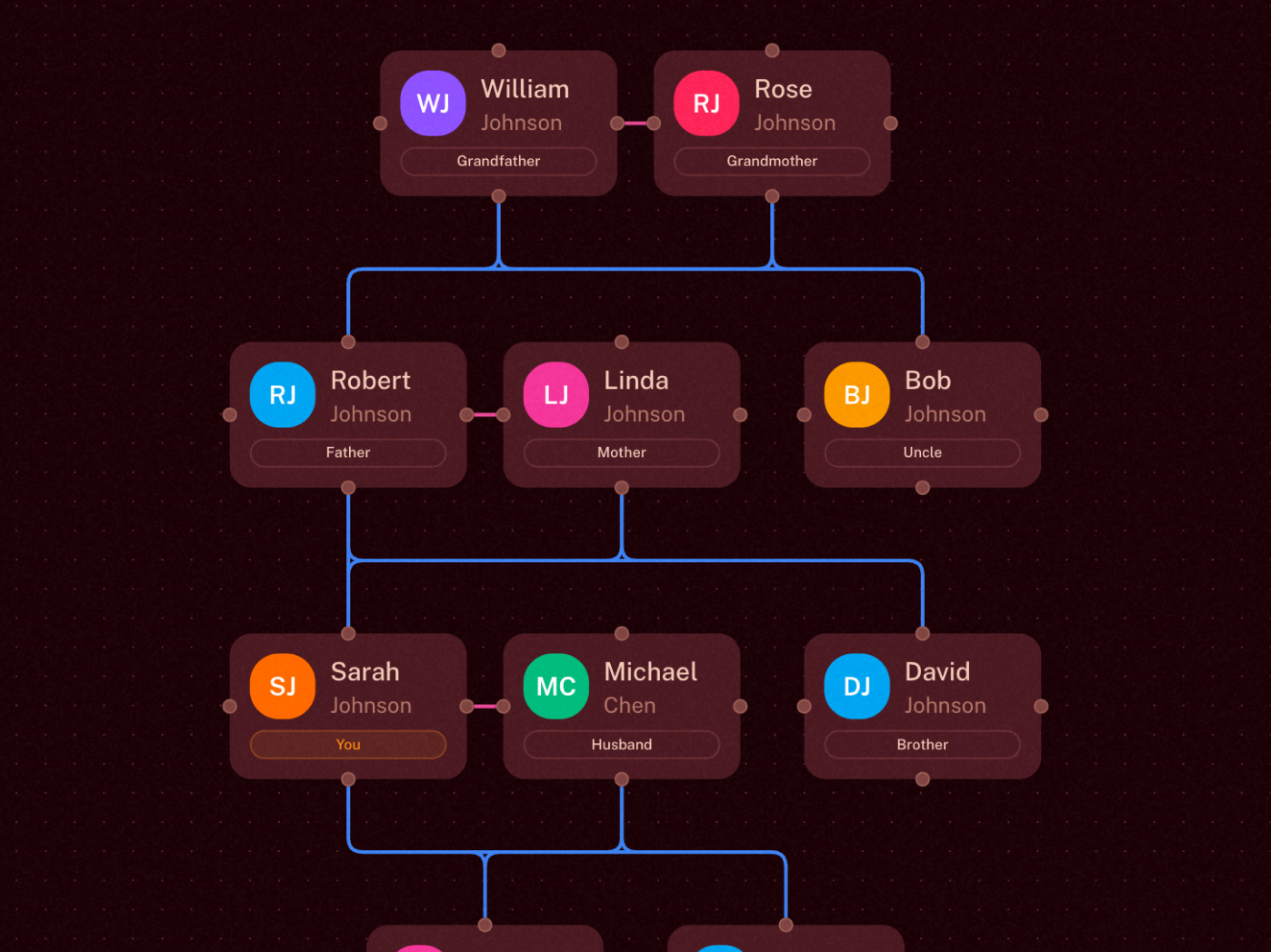 Screenshot of the lovd people view showing family members connected